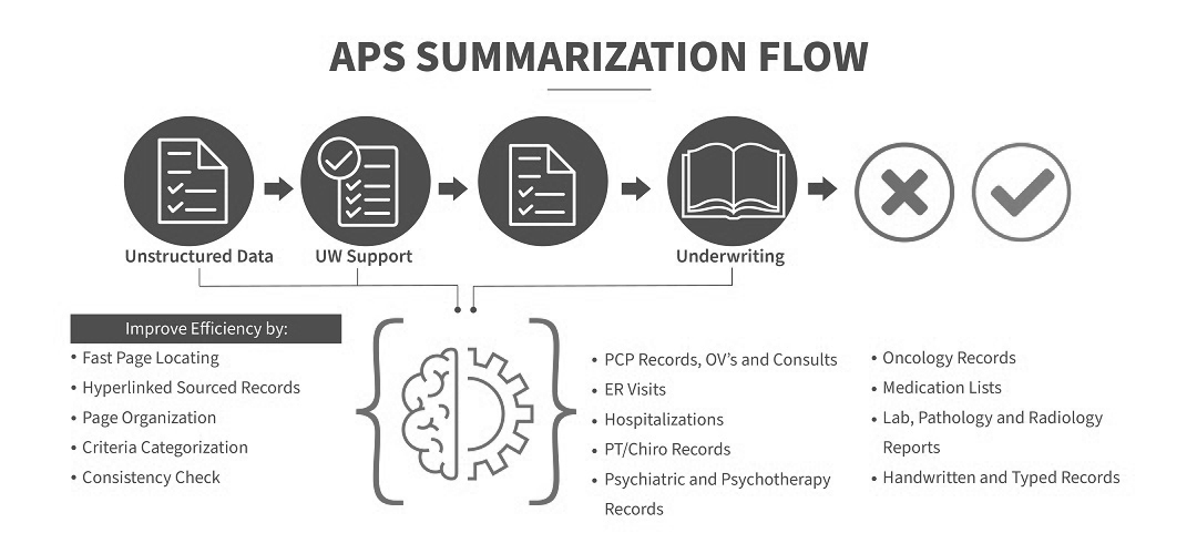 Inline-APS Summarization and underwriting review-APS SUMMARIZATION FLOW
