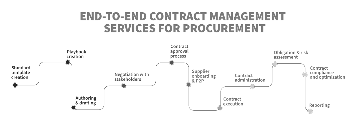 Inline-Legal Support Solutions-End-to-end-Contract-Management