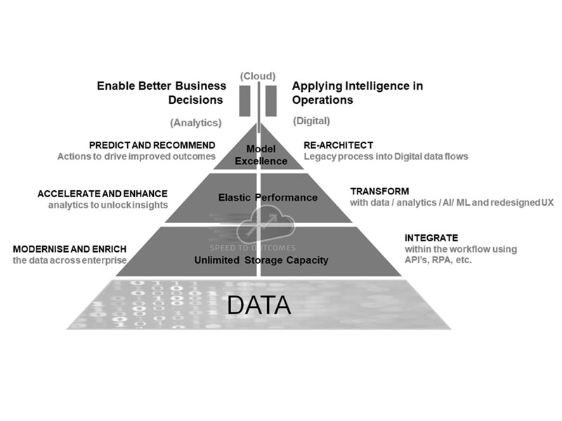 Data and AI: core cloud capabilities