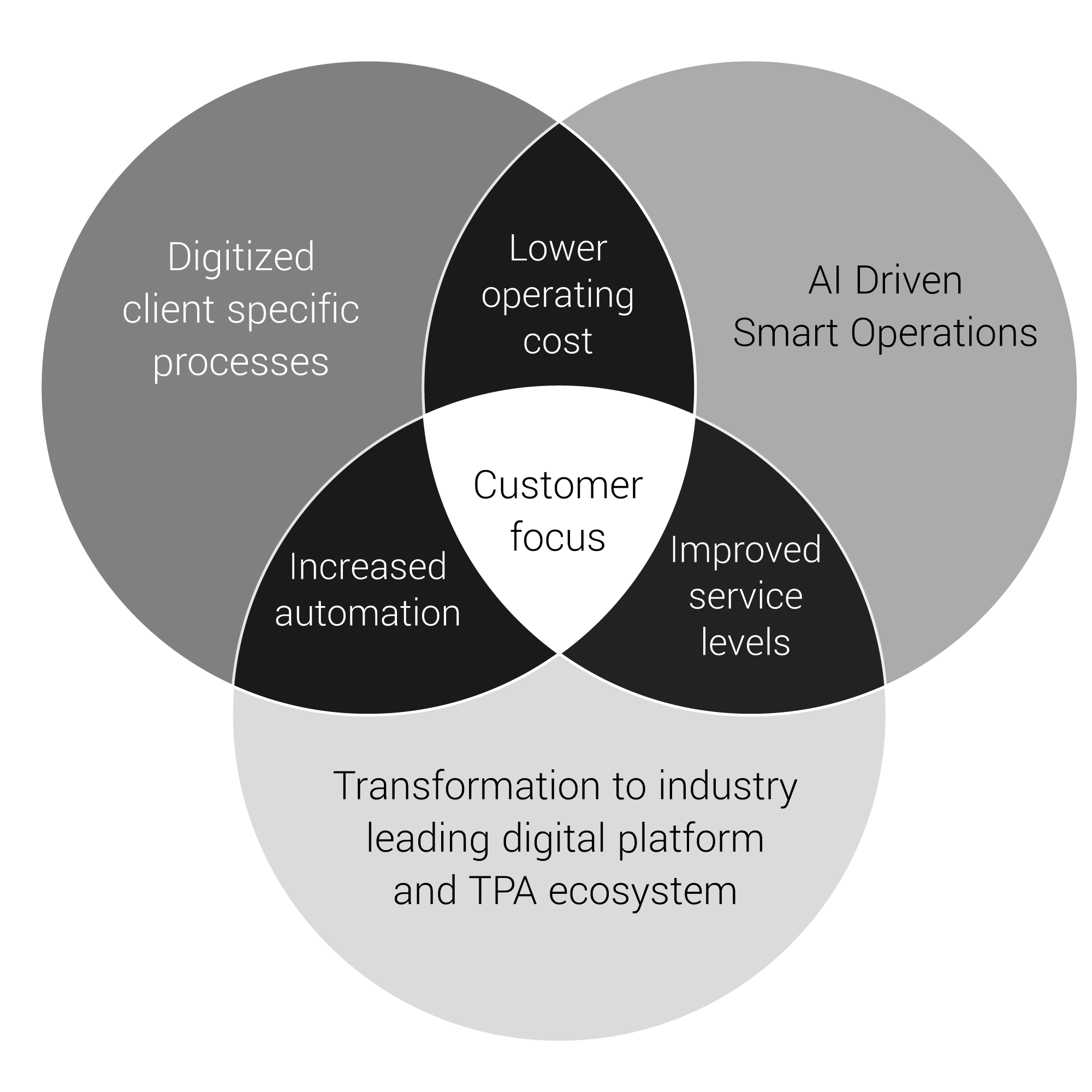 Getting digital right to help you stay ahead