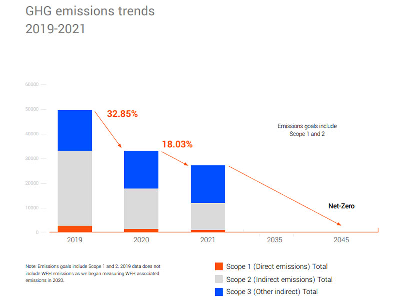 Net Zero