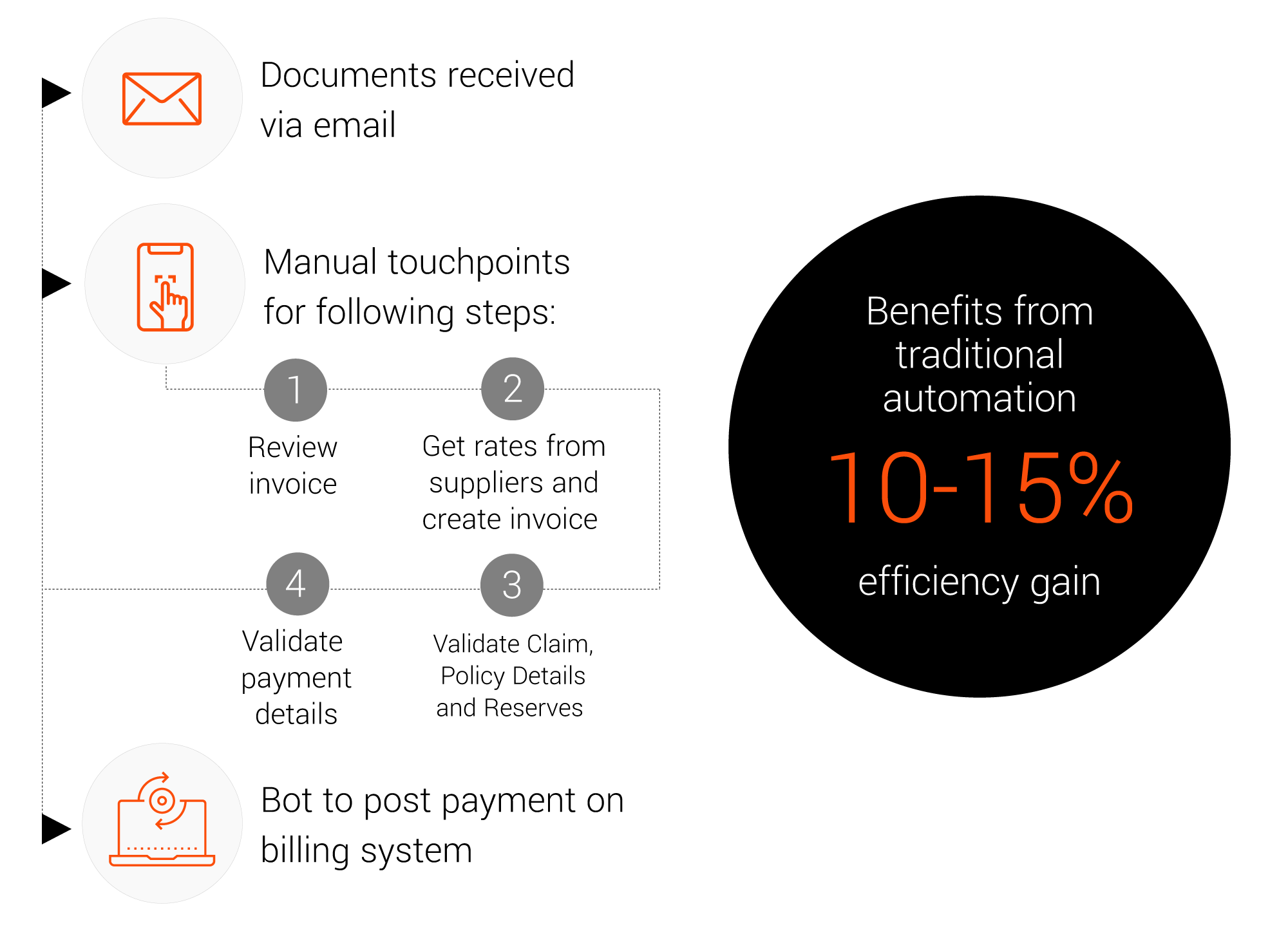 Claims Vendor Payment Process