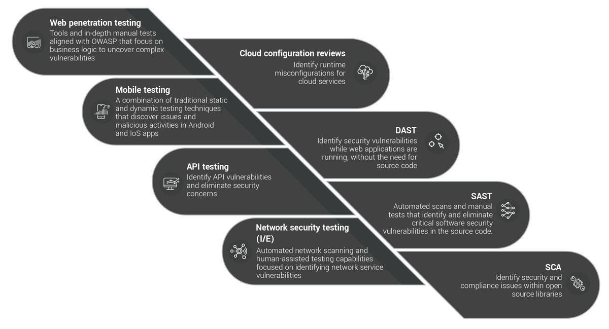 Audit and assessment techniques