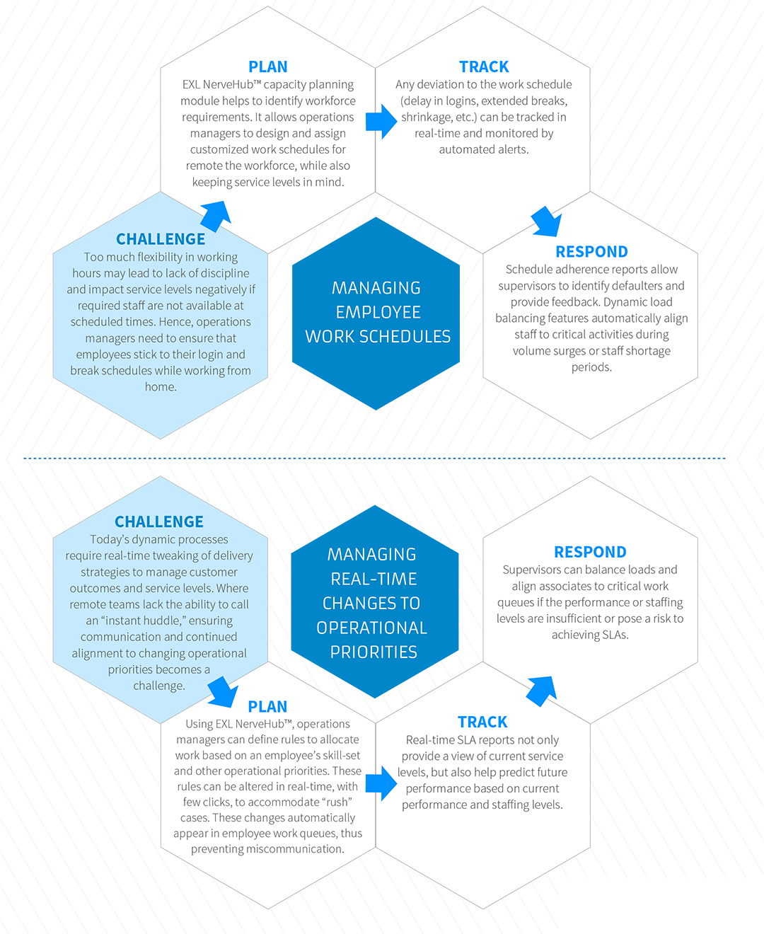 Leveraging digital to support transformational outcomes