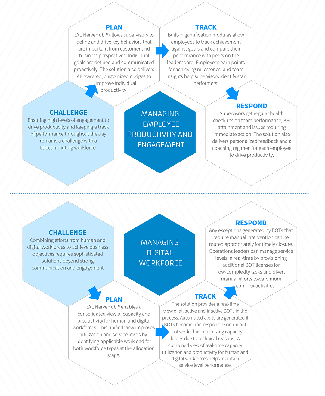 Leveraging digital to support transformational outcomes