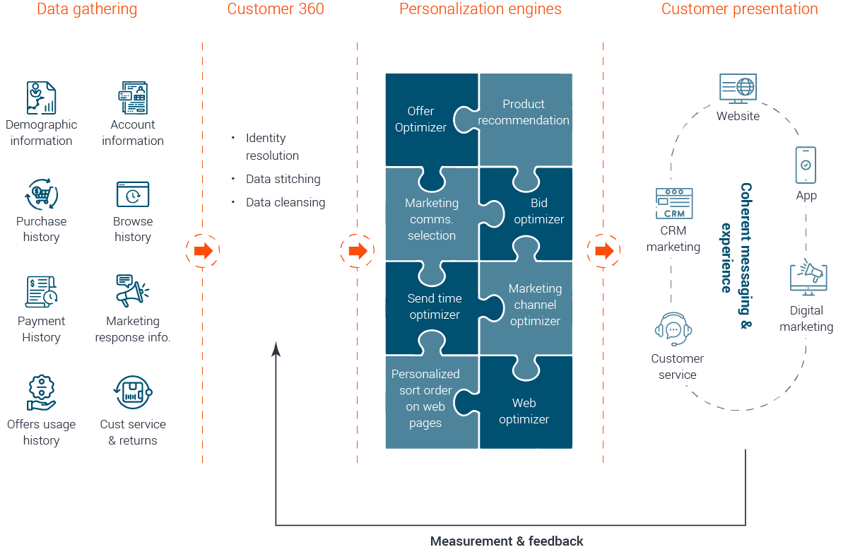 Data Processing