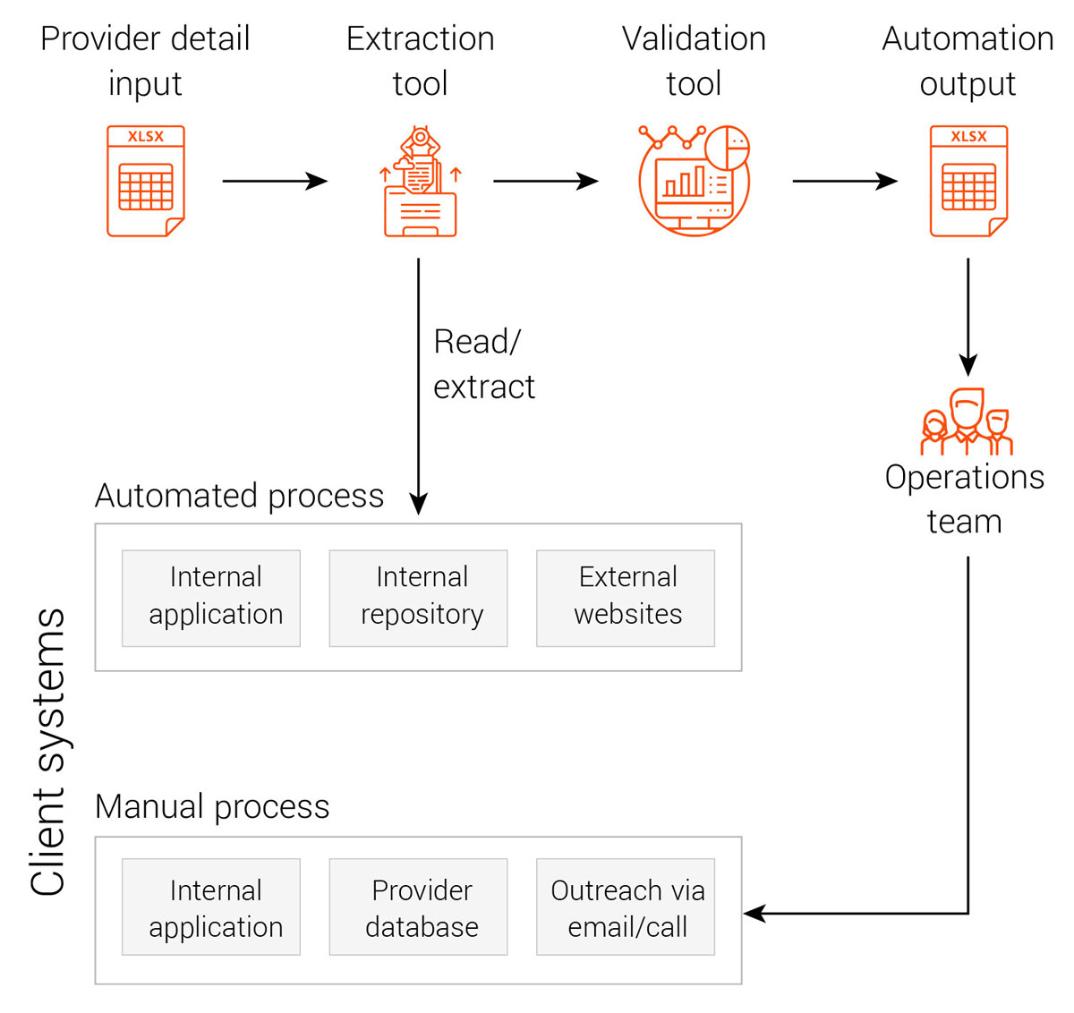 Automated process