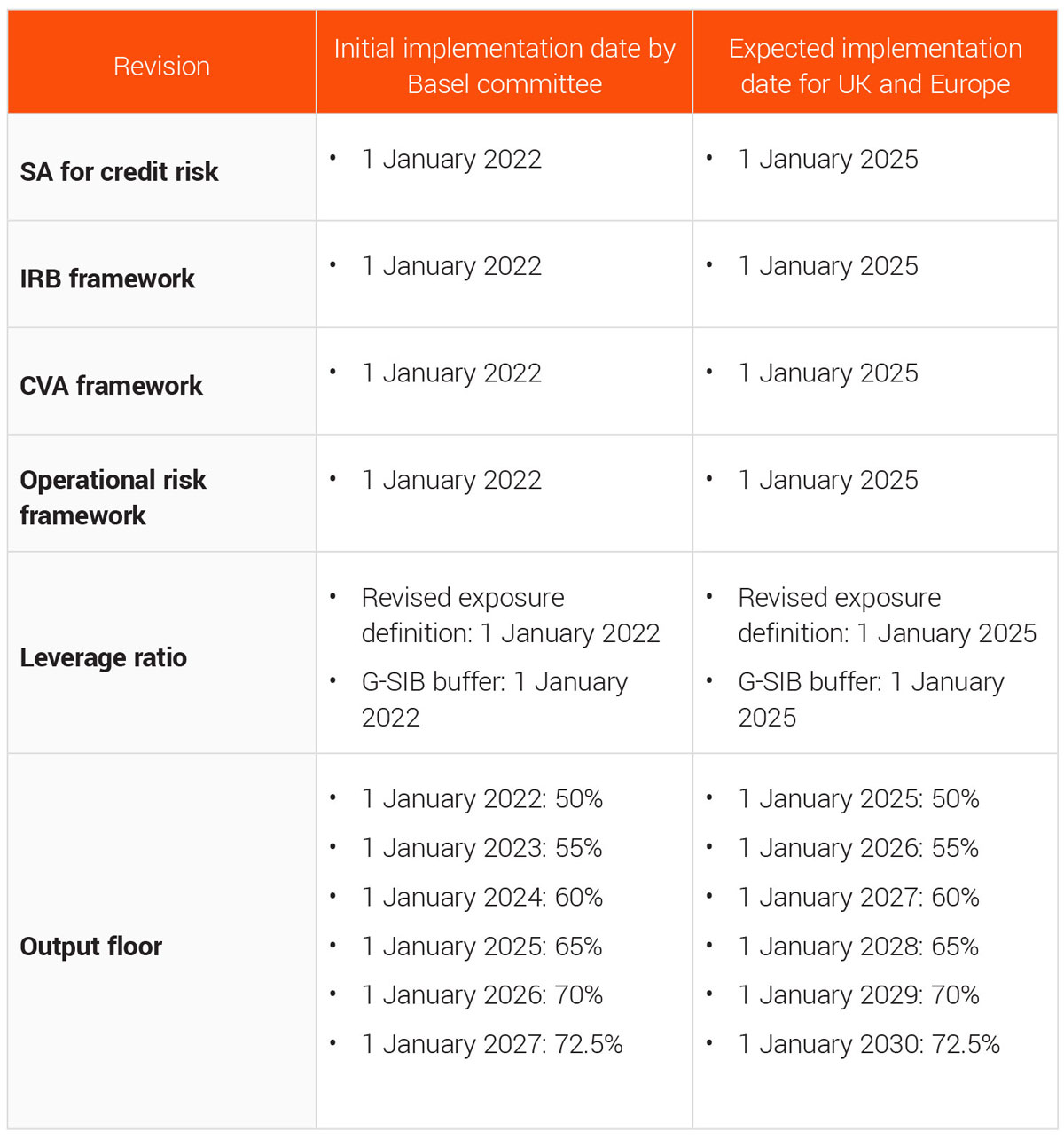 The initial and revised implementation dates