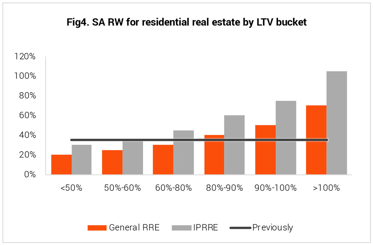SA RW for residential real estate by LTV bucket