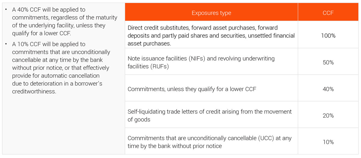 Off balance sheet exposure