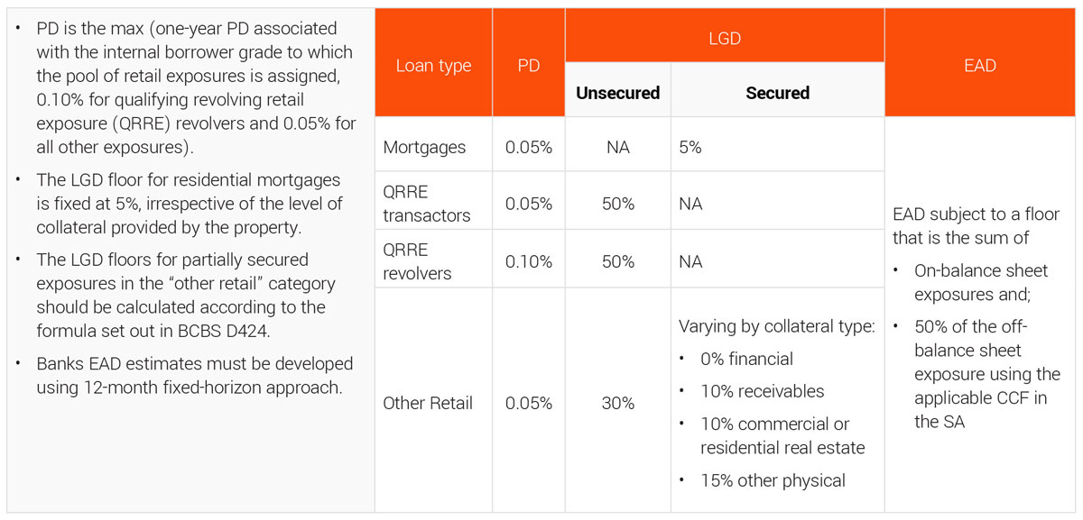 Changes for internal rating based approach