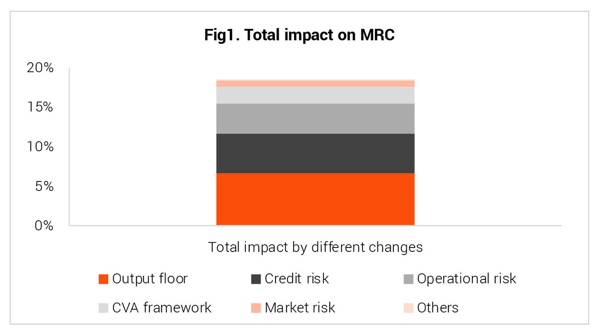 Total impact on MRC