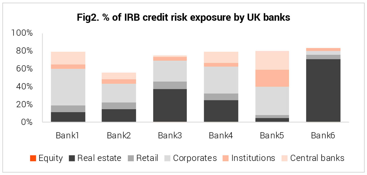 % of IRB credit risk exposure by UK banks