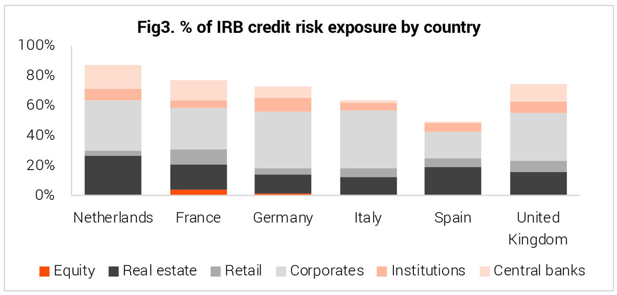 % of IRB credit risk exposure by country