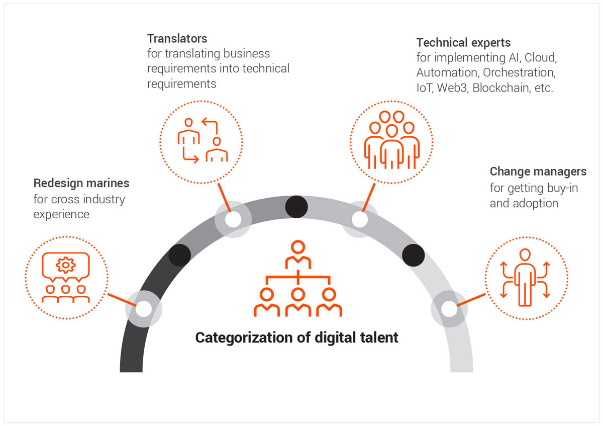 Categorization-of-digital-talent