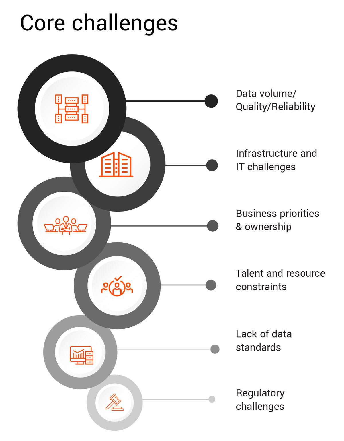 Core challenges