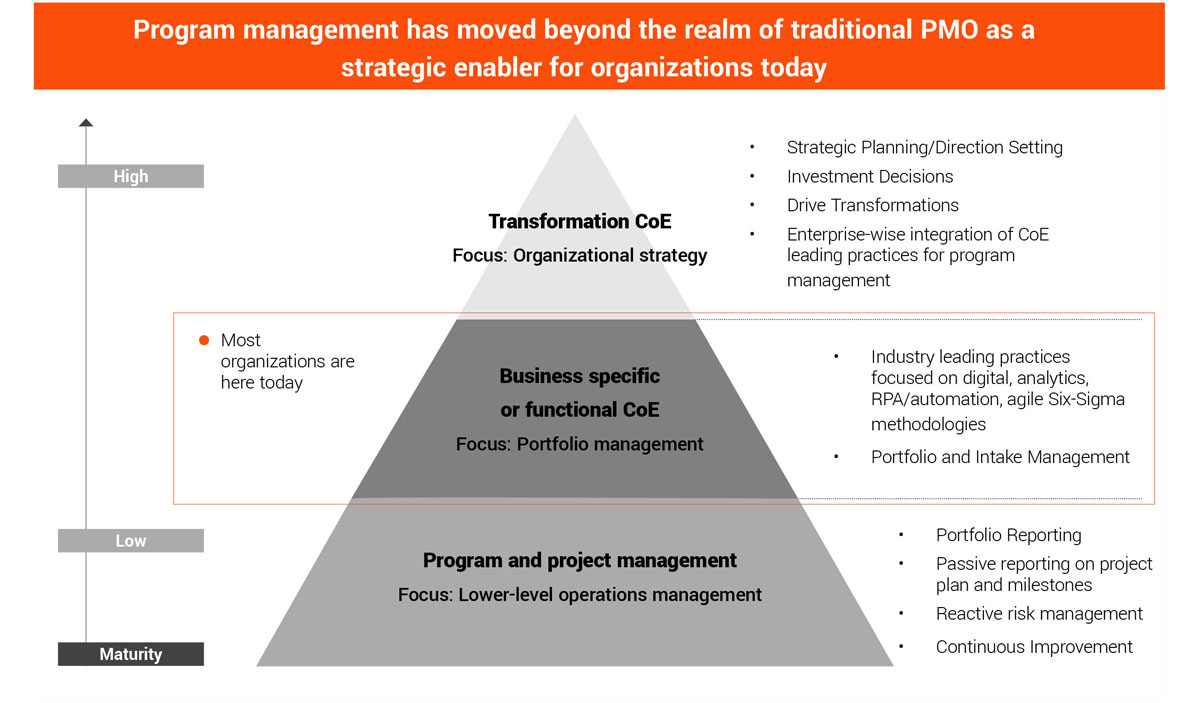Program management has moved beyond the realm of traditional PMO as a strategic enabler for organizations