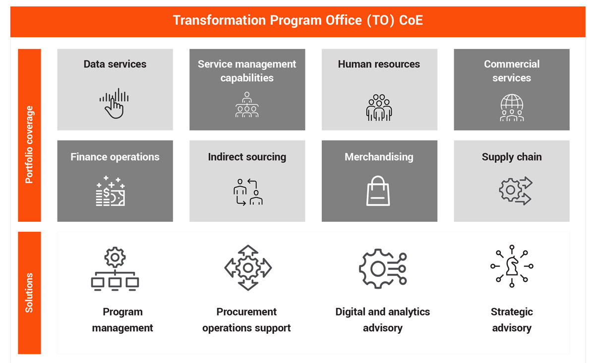 Transformation Program Office (TO) CoE