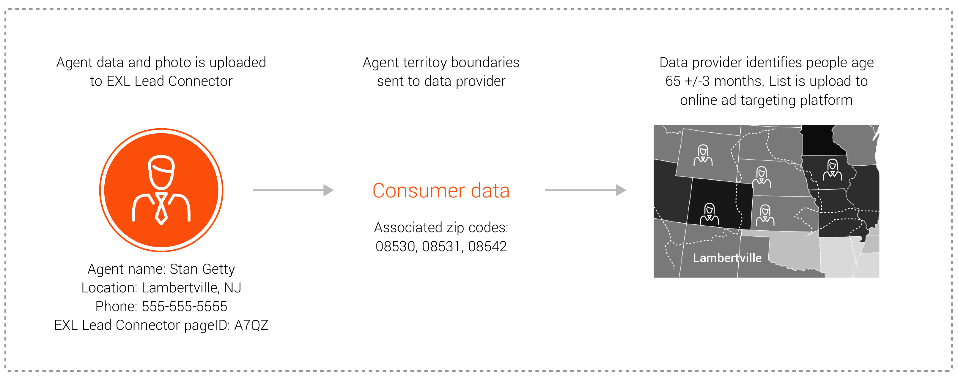 Agents/Brokers target T65 prospects