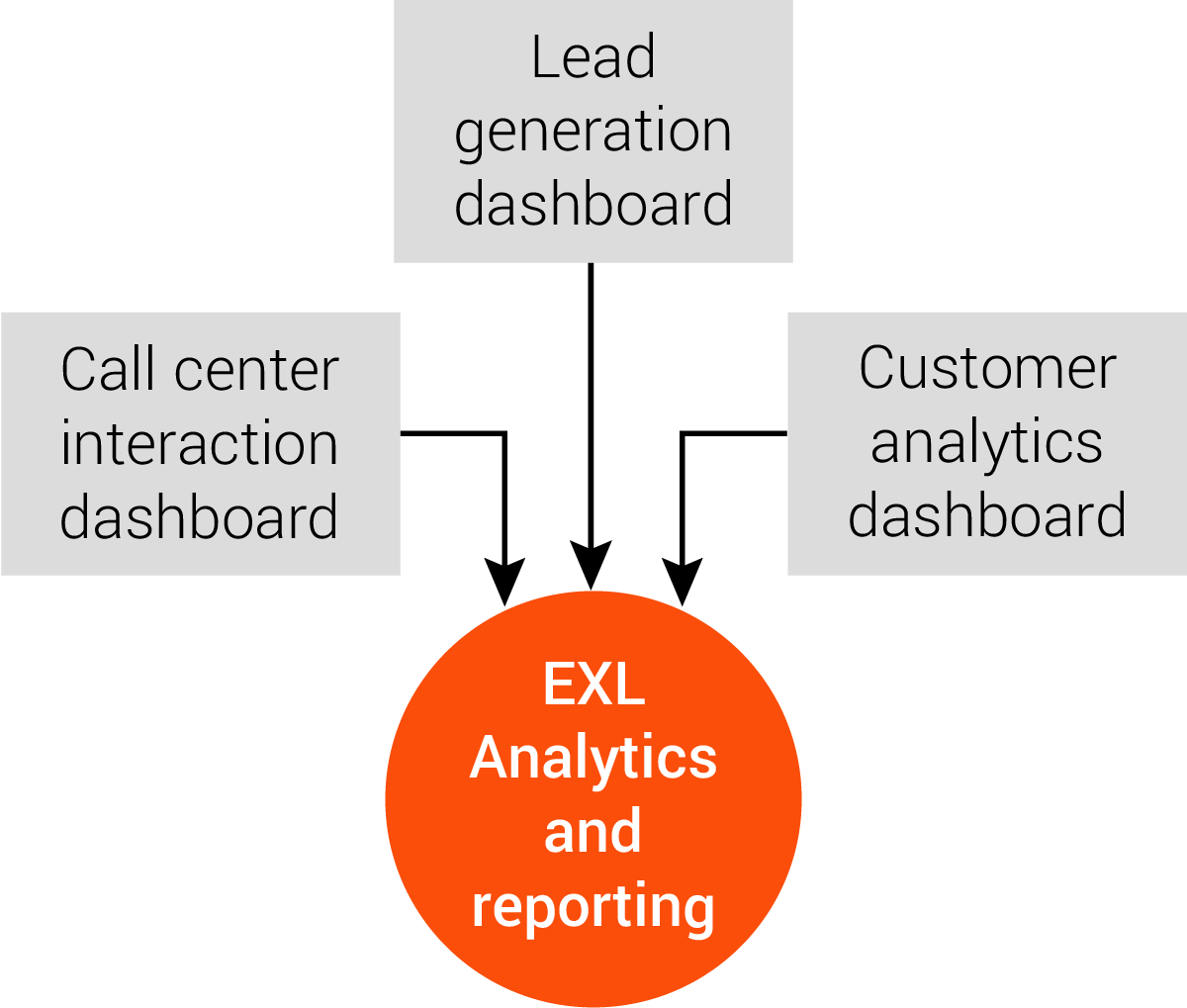 EXL Analytics and reporting