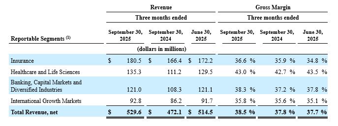 EXL Reports 2025 Third Quarter Results
