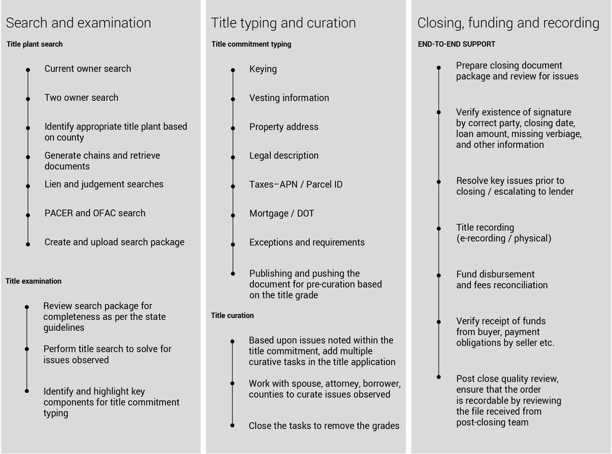 Title settlement process; Solution levers