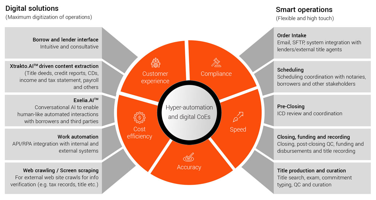 EXL’s title capabilities : Right mix of digital & human