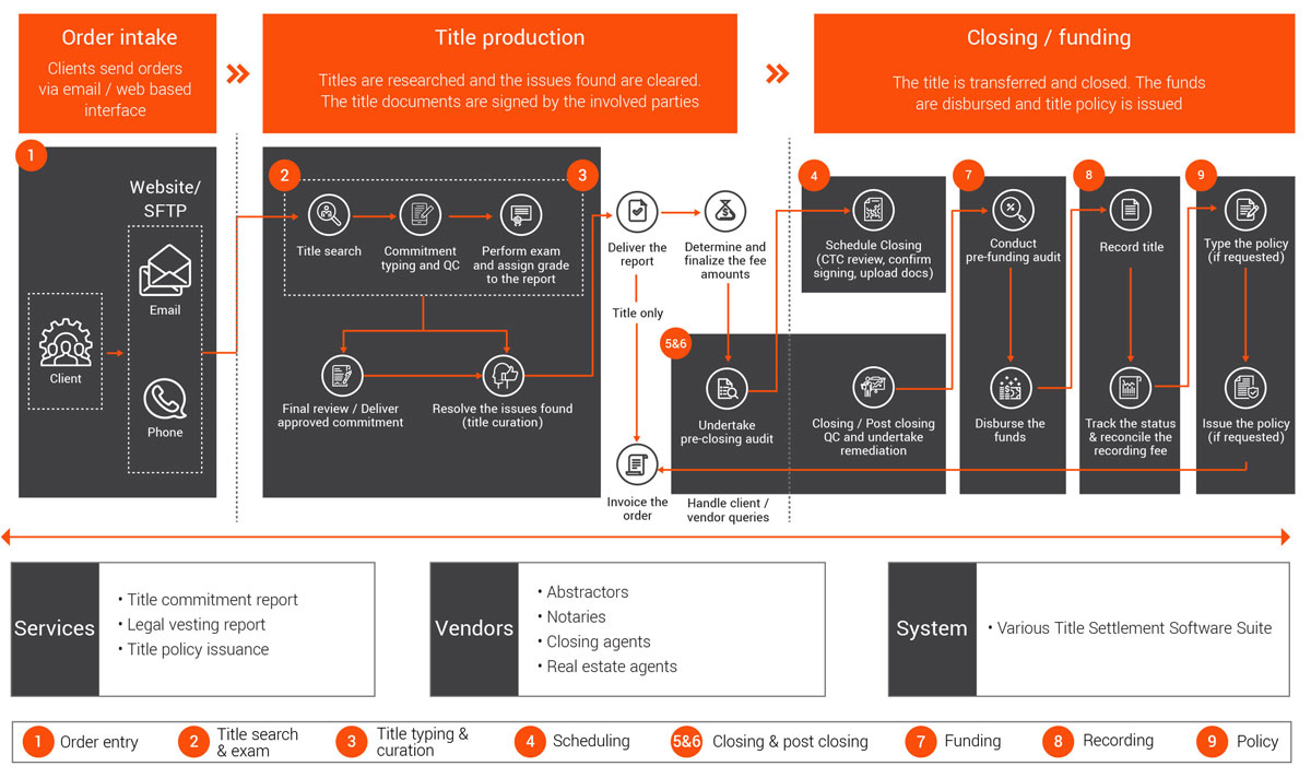 EXL’s is transforming the entire title settlement lifecycle