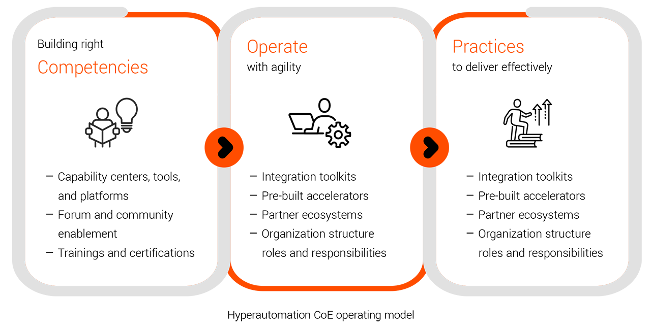 Hyperautomation