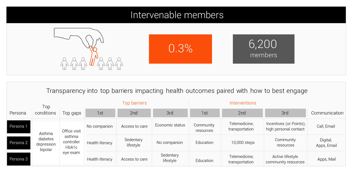 Intervenable members