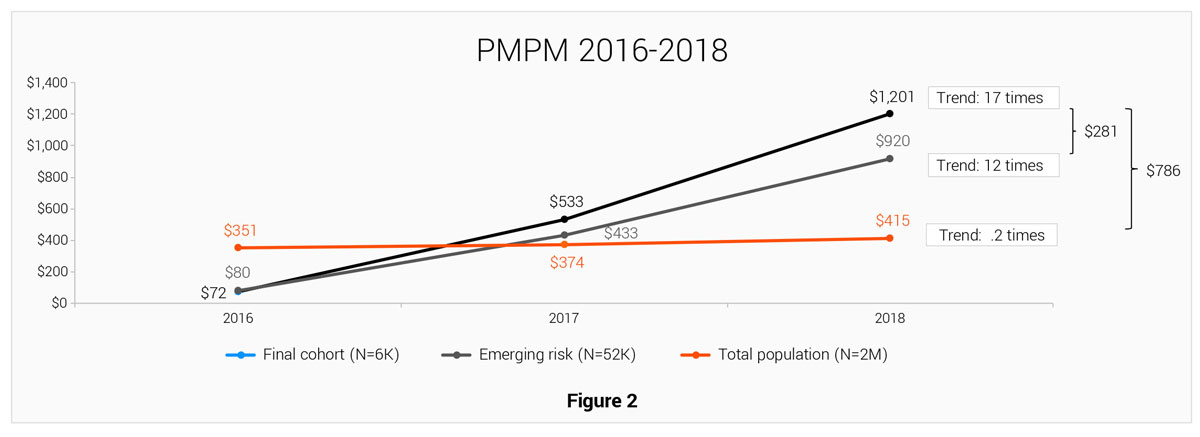 PMPM 2016-2018