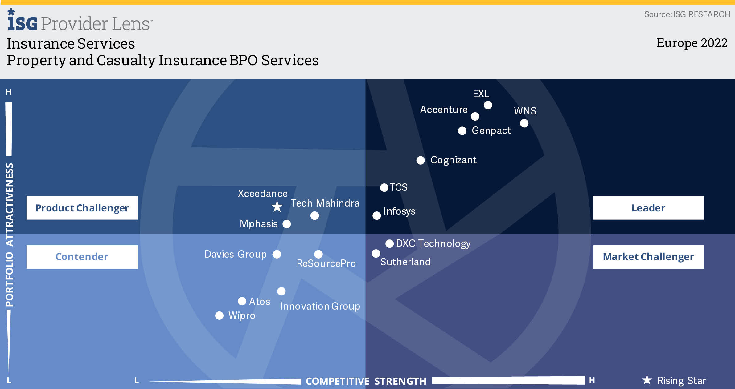 Europe - Property and Casualty Insurance BPO Services