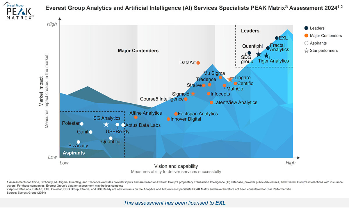 EXL named a Leader in Everest Group’s Analytics and Artificial Intelligence (AI) Services Specialists PEAK Matrix