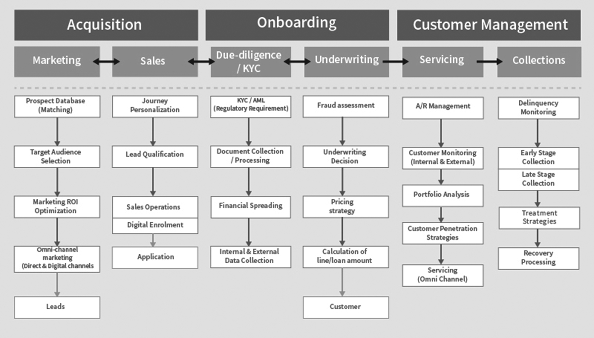 Customer lifecycle