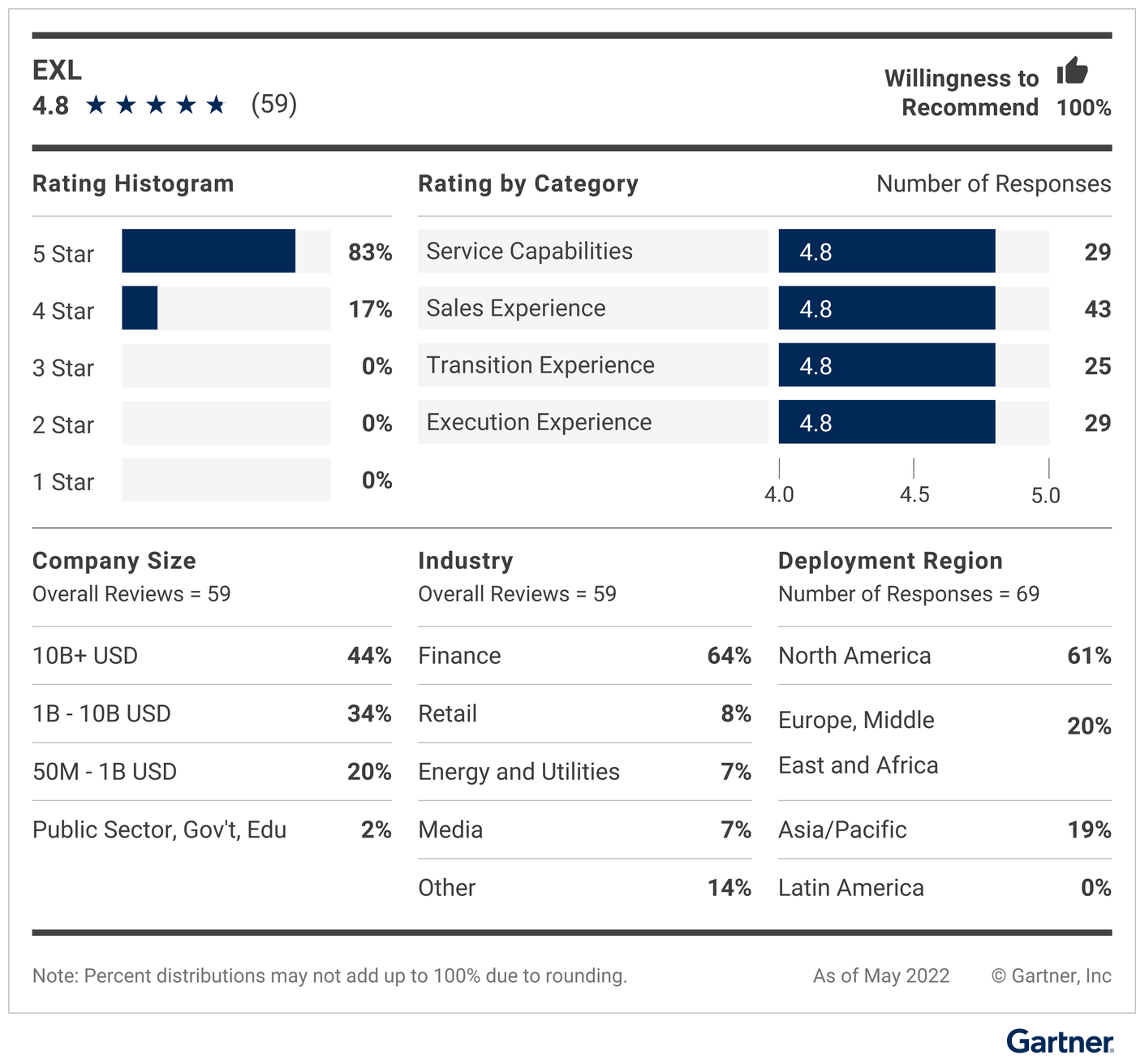 Gartner chart