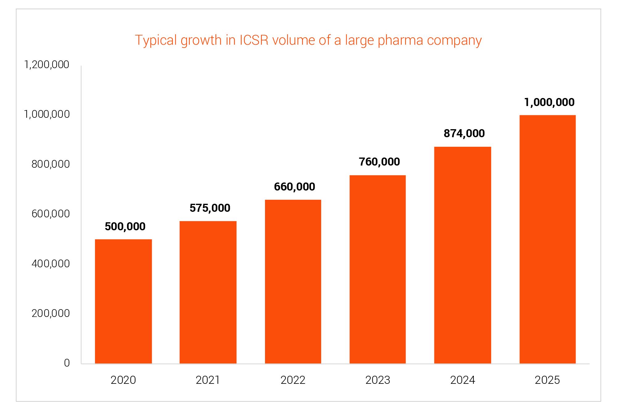 Typical growth in ICSR volume of a large pharma company 