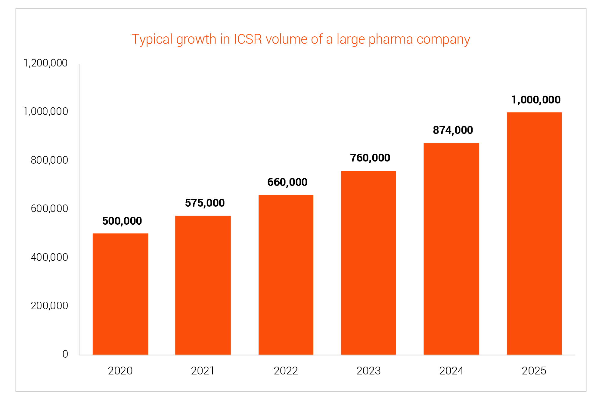 Typical growth in ICSR volume of a large pharma company