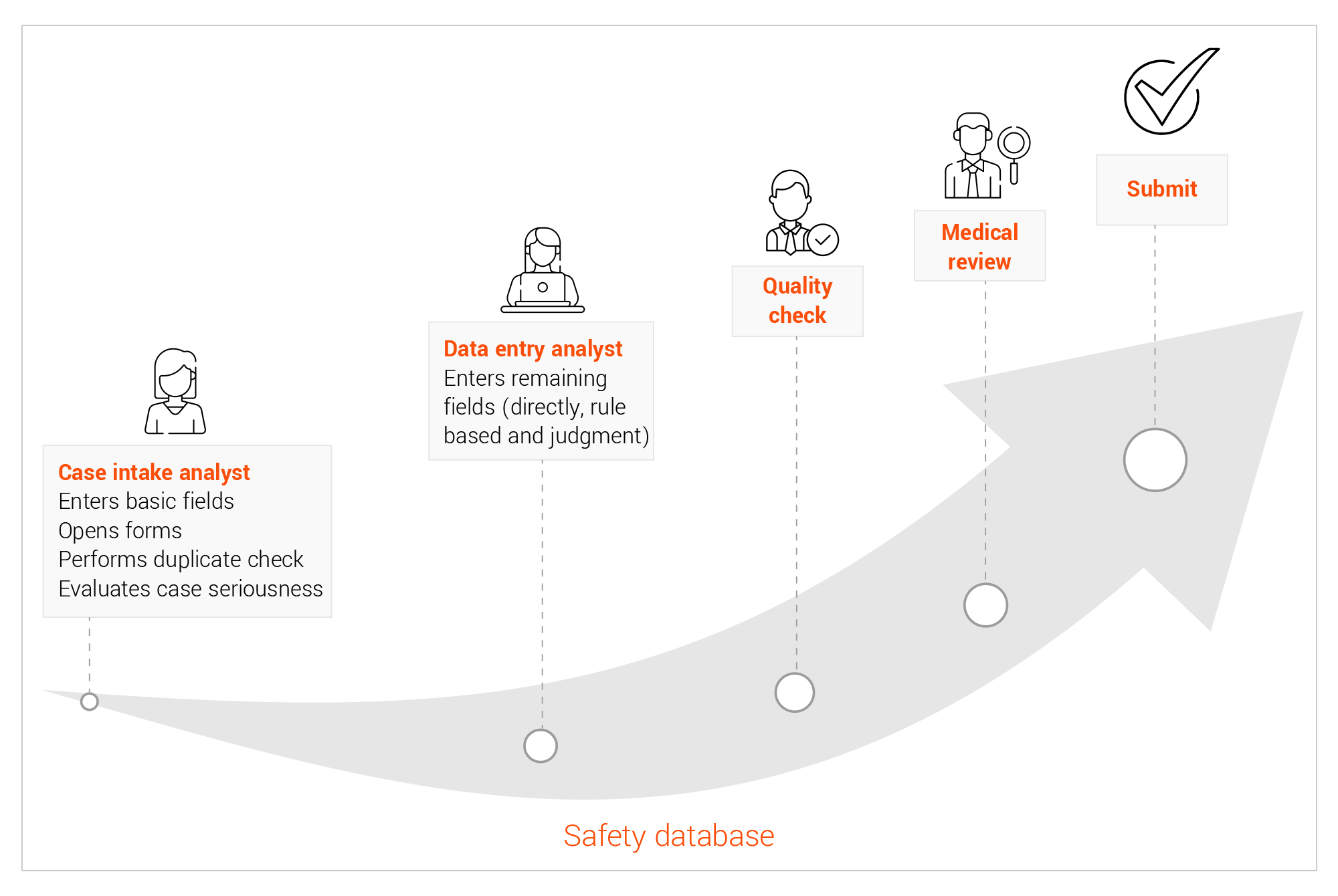 An overview of the manual processes of managing adverse events in a traditional drug safety surveillance program.