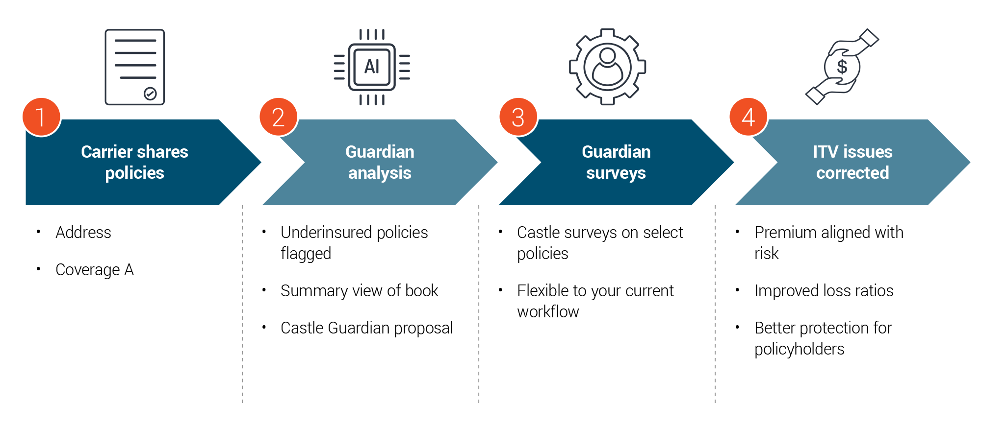 A bundled end-to-end renewal solution