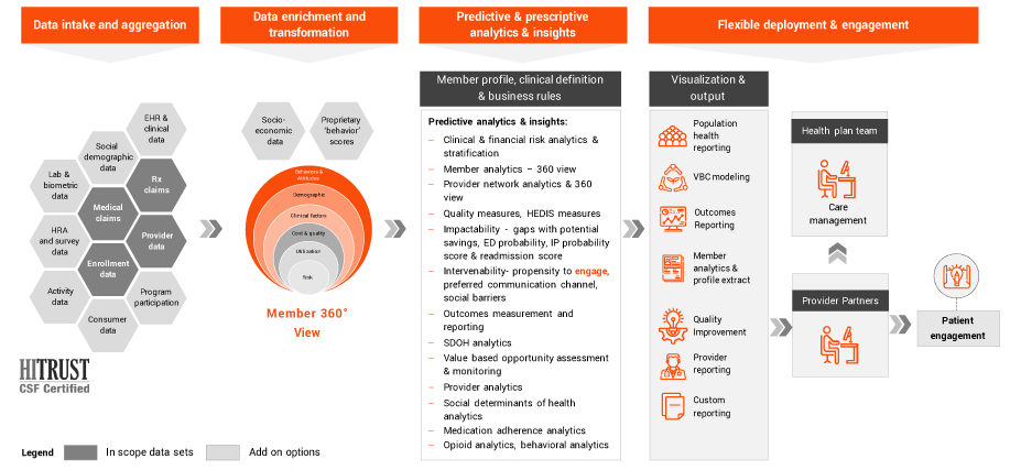 EXLVANTAGE population health platform