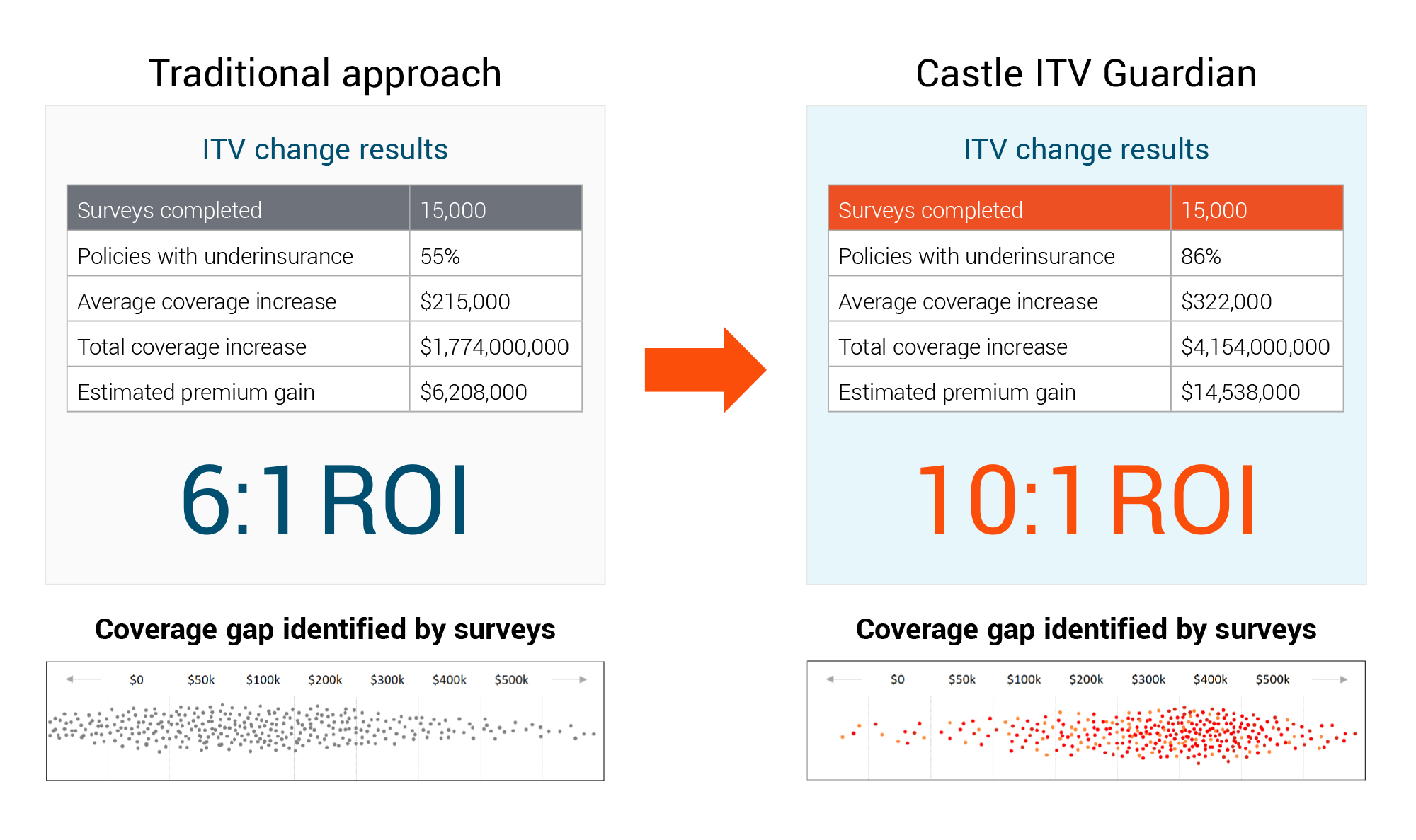 Castle ITV Guardian dramatically improves ROI of inspection program