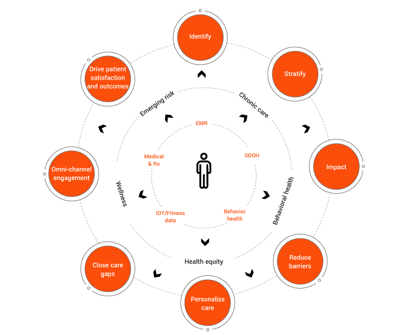 Our patient-centric approach to population health