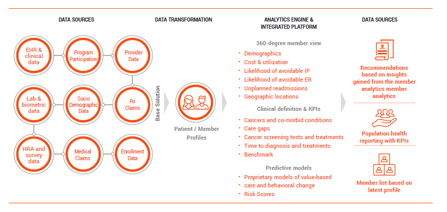 Digital Patient Engagement