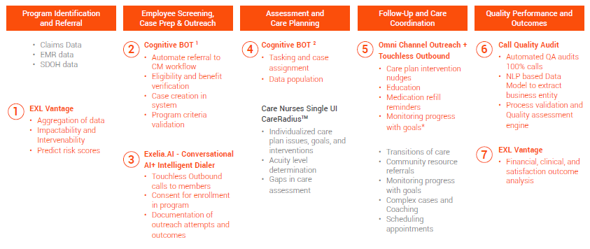 AI Assisted Patient Engagement