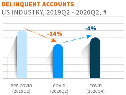 Delinquent Accounts Through COVID