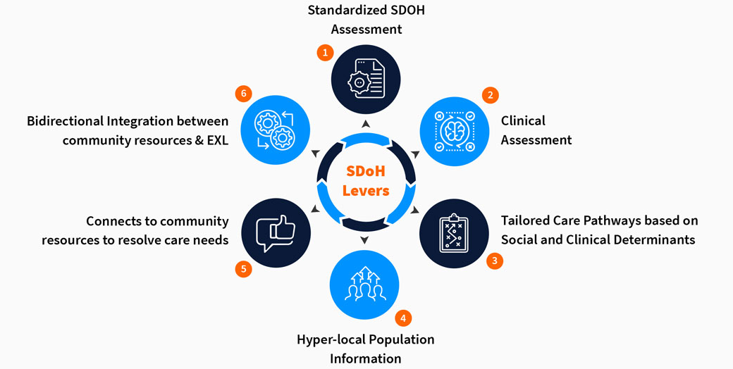 Standardized SDOH Assessment