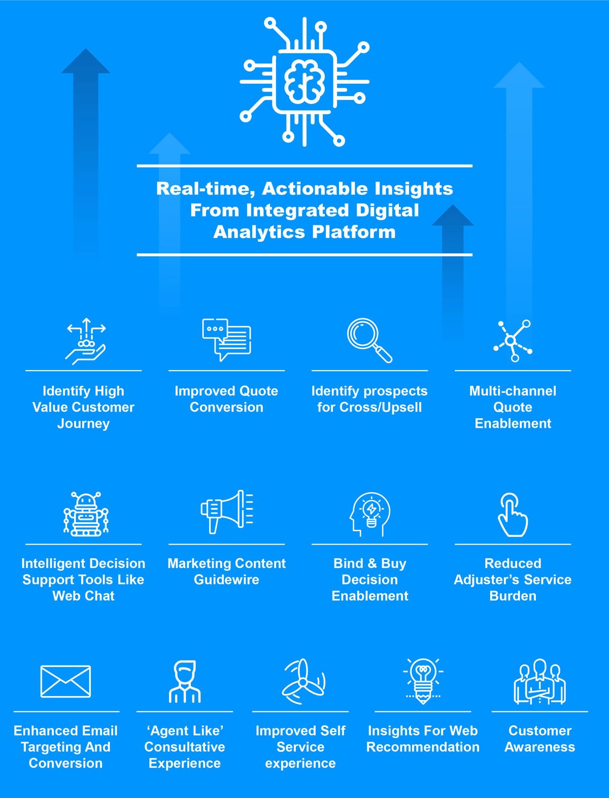 Real-time, Actionable Insights From Integrated Digital Analytics Platform