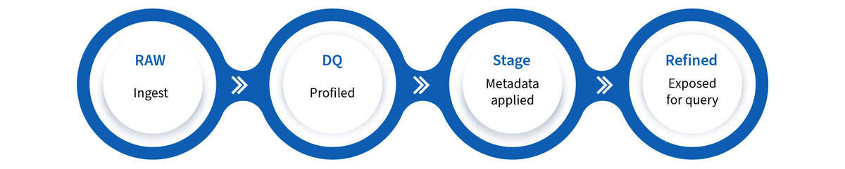 Meta data driven approach to data lakes – avoiding a data swamp!