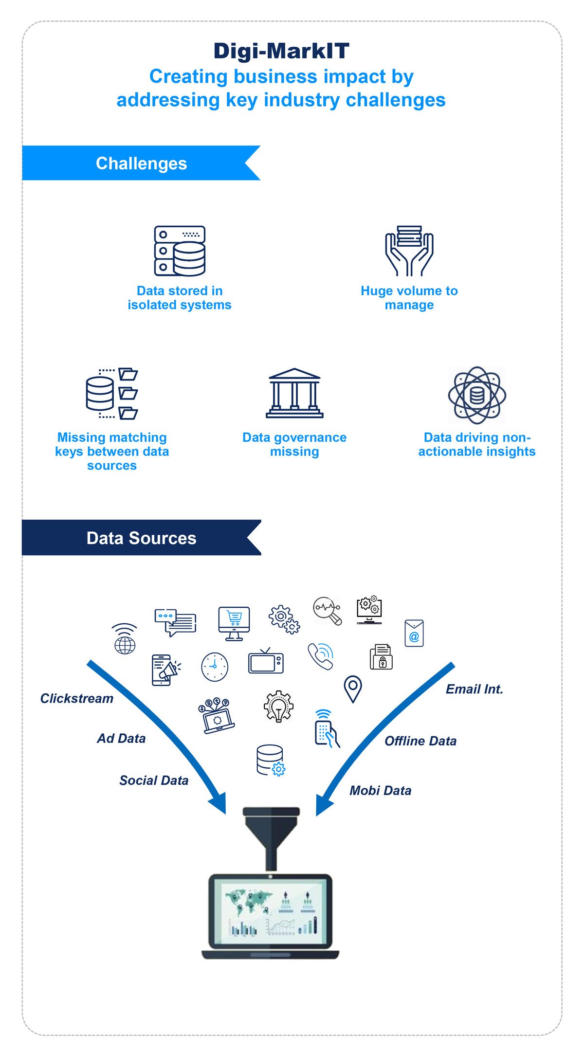 Creating business impact by addressing key industry challenges