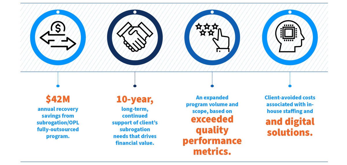 Subrogation services generate significant recovery savings